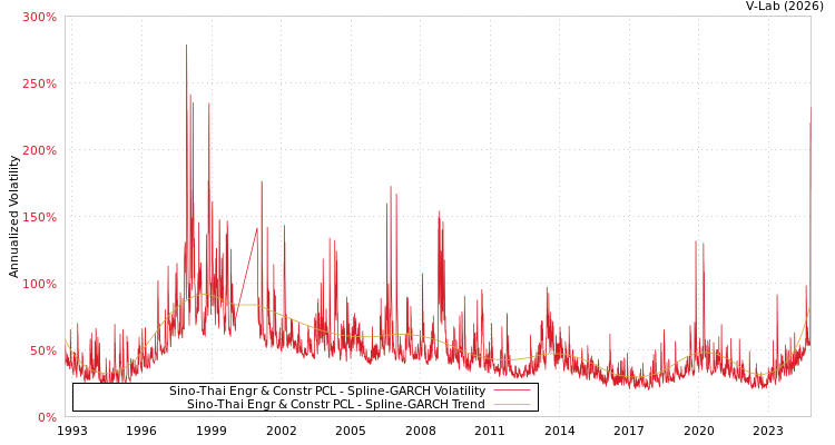 graph of Sino-Thai Engr & Constr PCL SGARCH