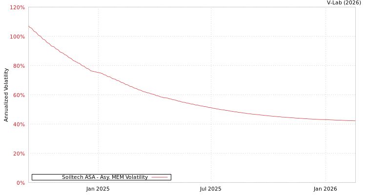 graph of Soiltech ASA AMEM