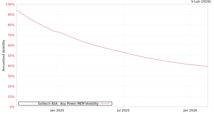 graph of Soiltech ASA APMEM