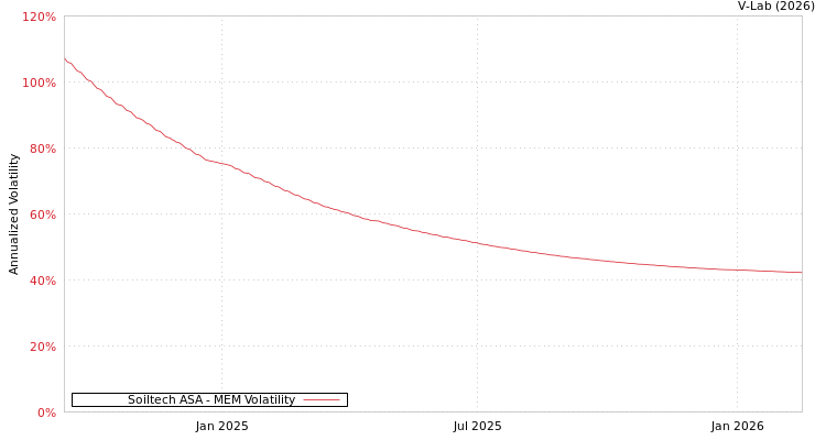graph of Soiltech ASA MEM