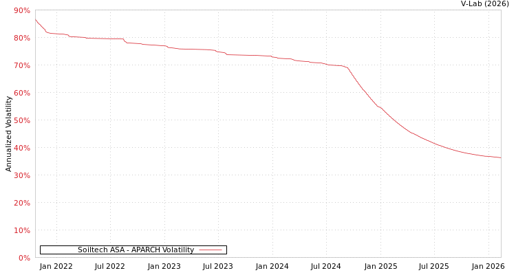 graph of Soiltech ASA APARCH