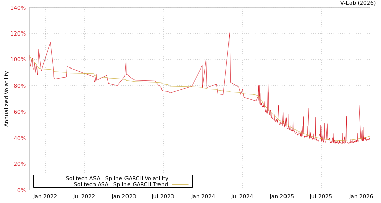 graph of Soiltech ASA SGARCH