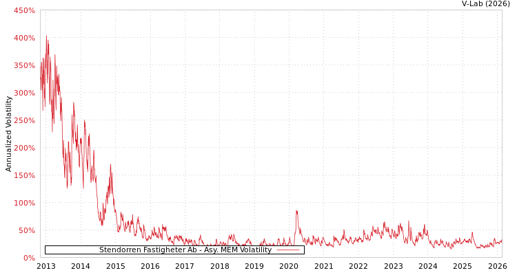 graph of Stendorren Fastigheter Ab AMEM