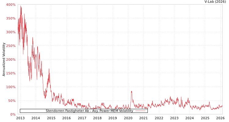 graph of Stendorren Fastigheter Ab APMEM