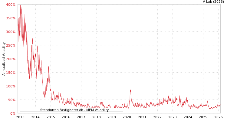 graph of Stendorren Fastigheter Ab MEM