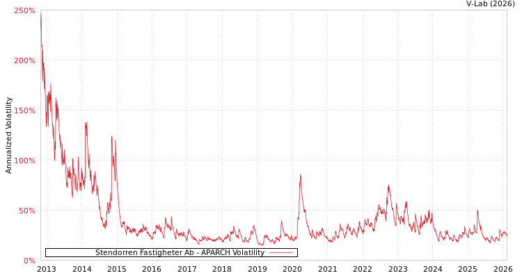 graph of Stendorren Fastigheter Ab APARCH