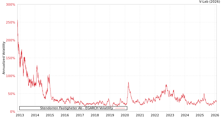 graph of Stendorren Fastigheter Ab EGARCH