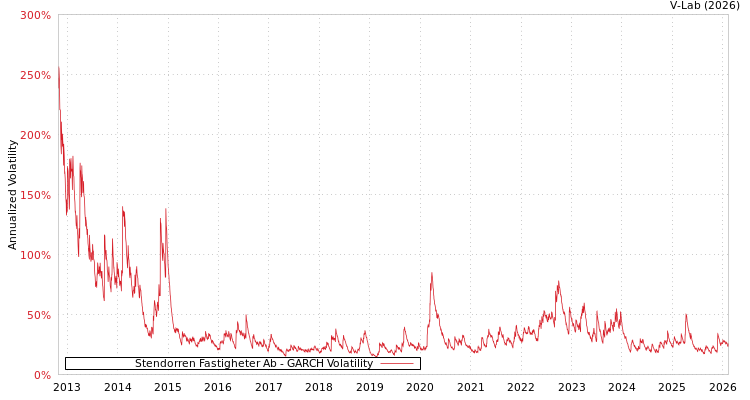 graph of Stendorren Fastigheter Ab GARCH