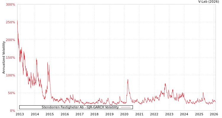 graph of Stendorren Fastigheter Ab GJR-GARCH