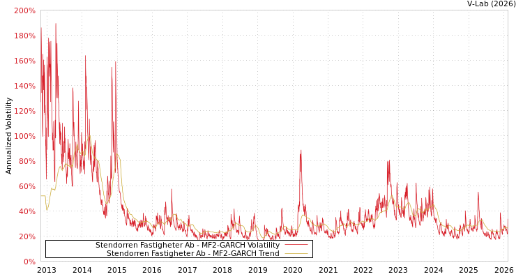 graph of Stendorren Fastigheter Ab MF2-GARCH