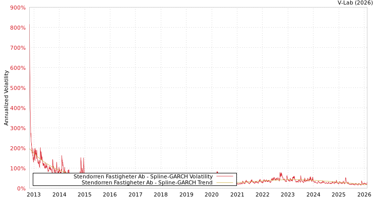 graph of Stendorren Fastigheter Ab SGARCH