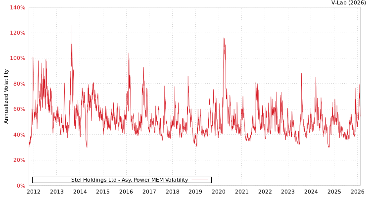 graph of Stel Holdings Ltd APMEM
