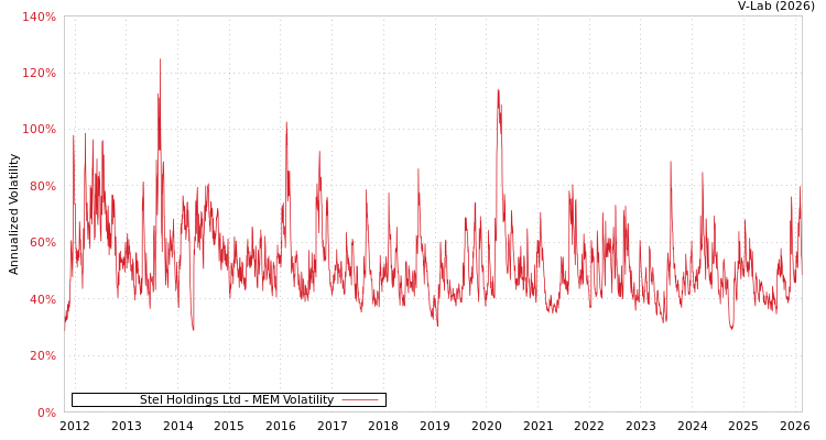 graph of Stel Holdings Ltd MEM
