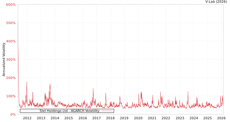graph of Stel Holdings Ltd AGARCH