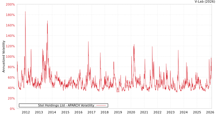 graph of Stel Holdings Ltd APARCH