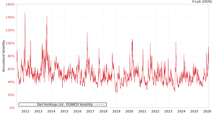 graph of Stel Holdings Ltd EGARCH