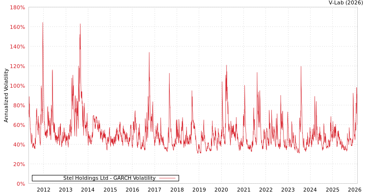 graph of Stel Holdings Ltd GARCH