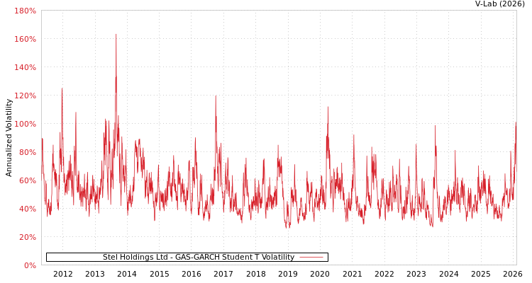 graph of Stel Holdings Ltd GAS-GARCH-T