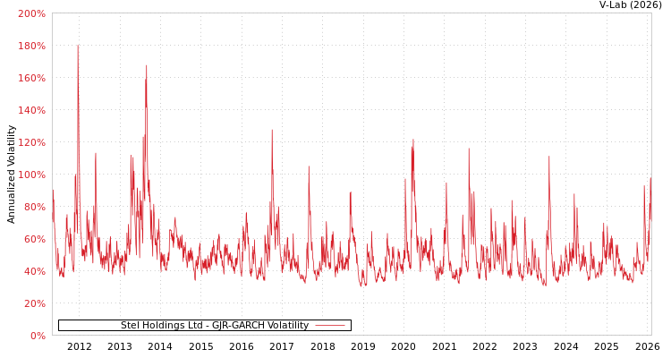 graph of Stel Holdings Ltd GJR-GARCH