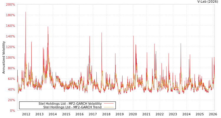 graph of Stel Holdings Ltd MF2-GARCH