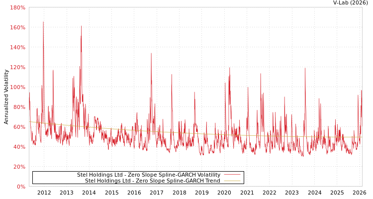 graph of Stel Holdings Ltd S0GARCH