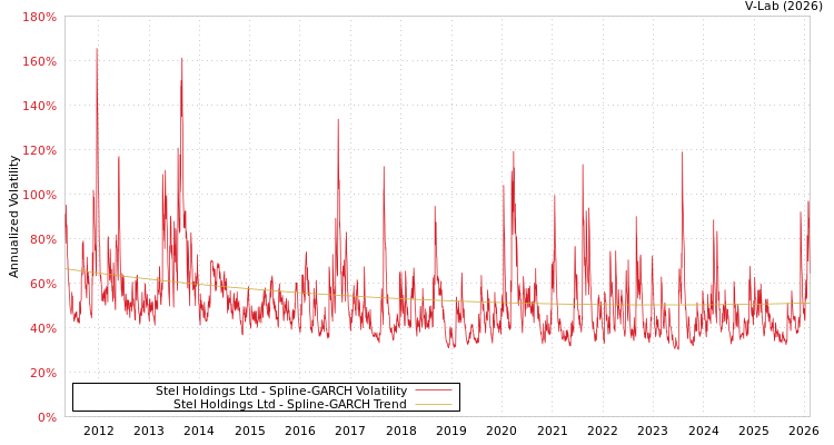 graph of Stel Holdings Ltd SGARCH