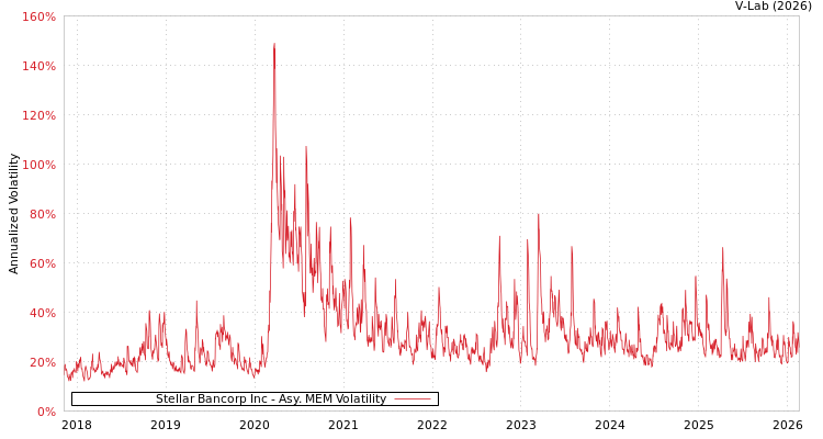 graph of Stellar Bancorp Inc AMEM
