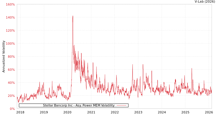 graph of Stellar Bancorp Inc APMEM
