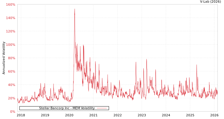 graph of Stellar Bancorp Inc MEM