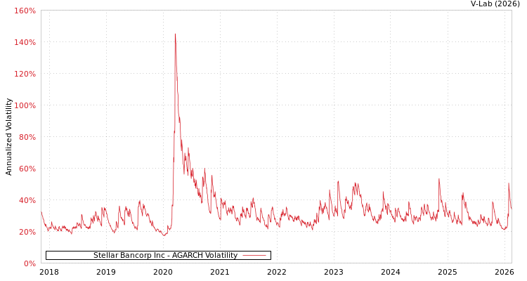 graph of Stellar Bancorp Inc AGARCH