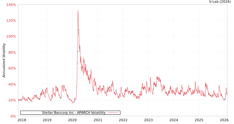 graph of Stellar Bancorp Inc APARCH
