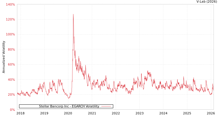graph of Stellar Bancorp Inc EGARCH