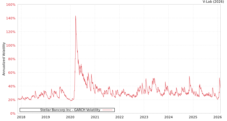 graph of Stellar Bancorp Inc GARCH