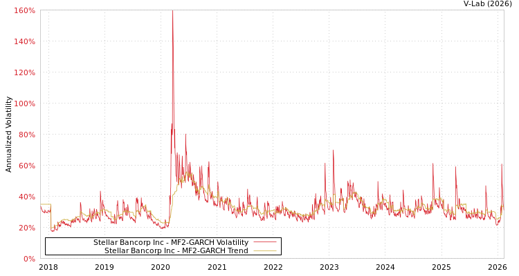 graph of Stellar Bancorp Inc MF2-GARCH