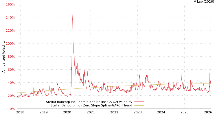 graph of Stellar Bancorp Inc S0GARCH