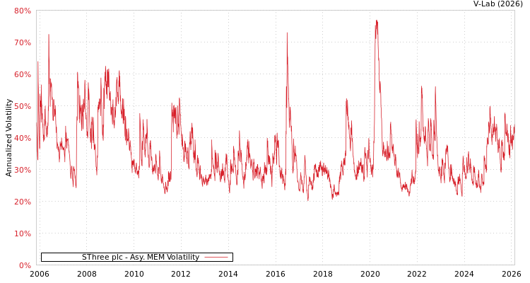 graph of SThree plc AMEM