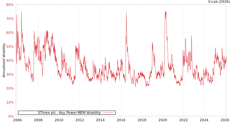 graph of SThree plc APMEM