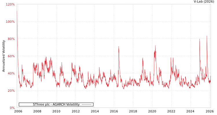 graph of SThree plc AGARCH