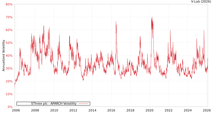 graph of SThree plc APARCH