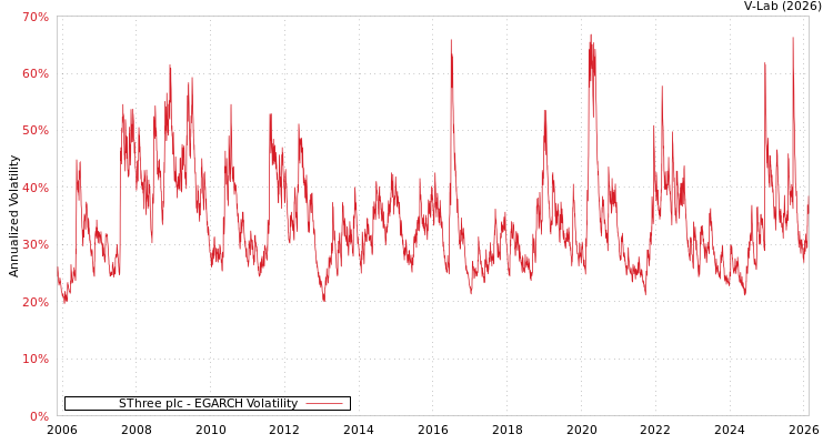 graph of SThree plc EGARCH
