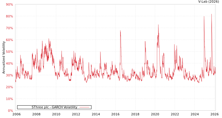 graph of SThree plc GARCH