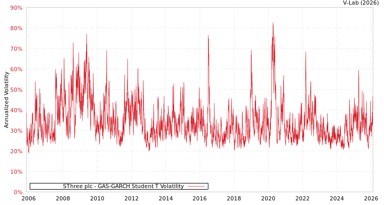 graph of SThree plc GAS-GARCH-T