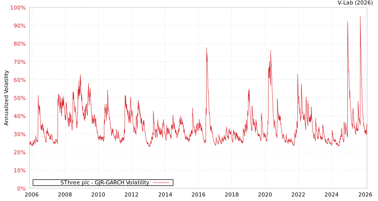 graph of SThree plc GJR-GARCH
