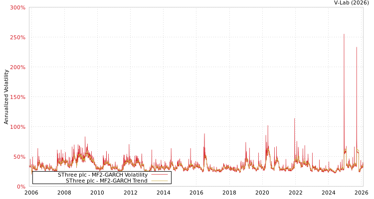 graph of SThree plc MF2-GARCH