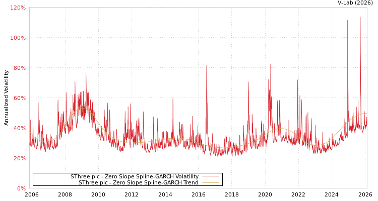 graph of SThree plc S0GARCH