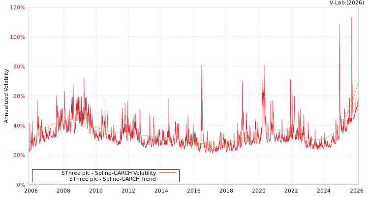 graph of SThree plc SGARCH