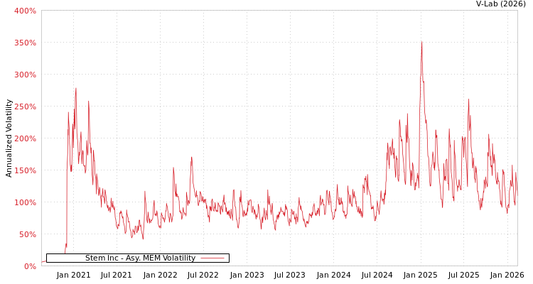 graph of Stem Inc AMEM