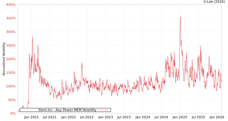 graph of Stem Inc APMEM