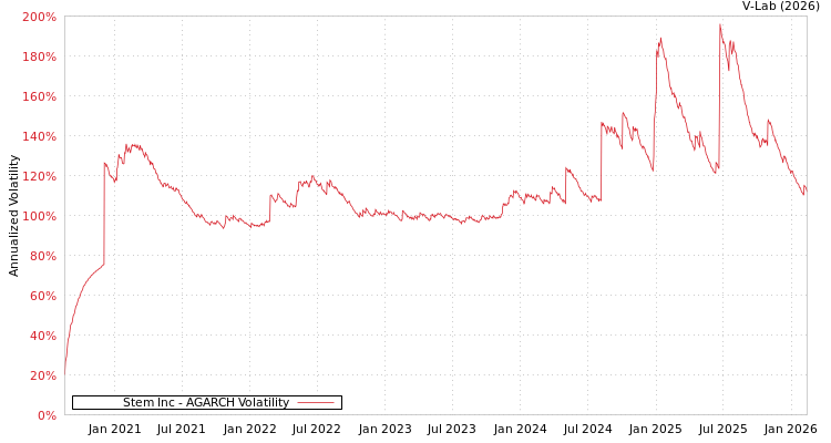 graph of Stem Inc AGARCH