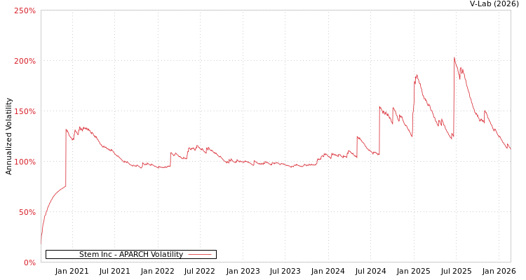 graph of Stem Inc APARCH
